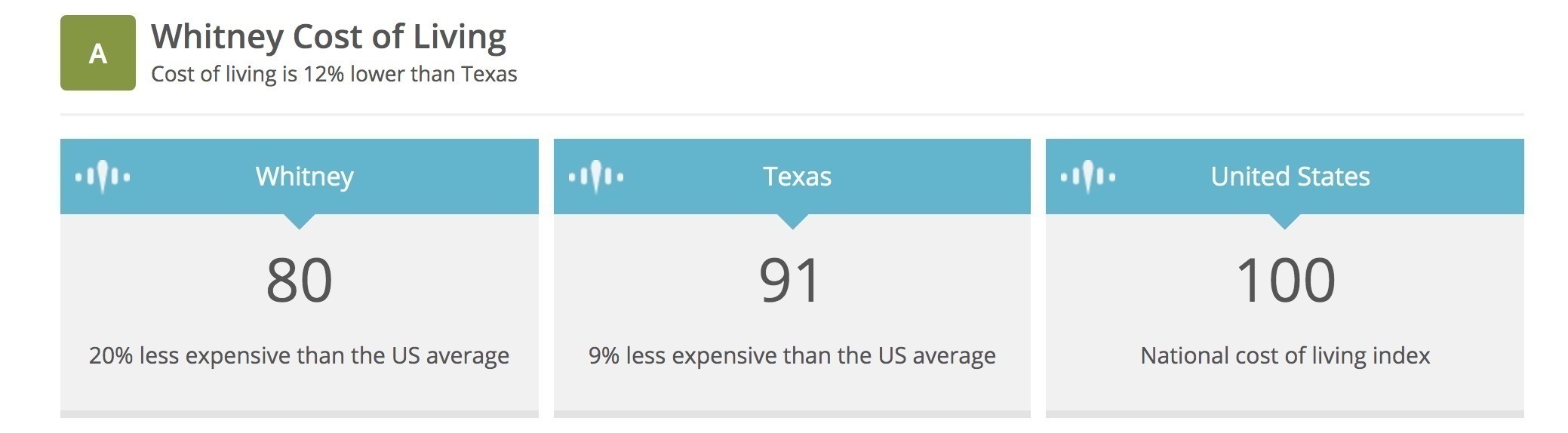 Whitney Cost of Living